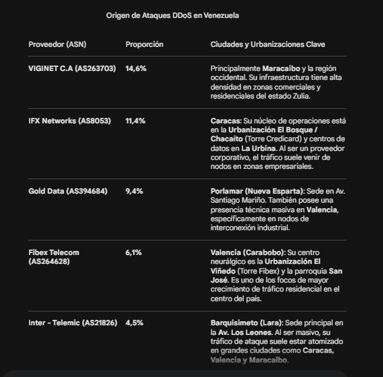 Por estados y urbanizaciones
