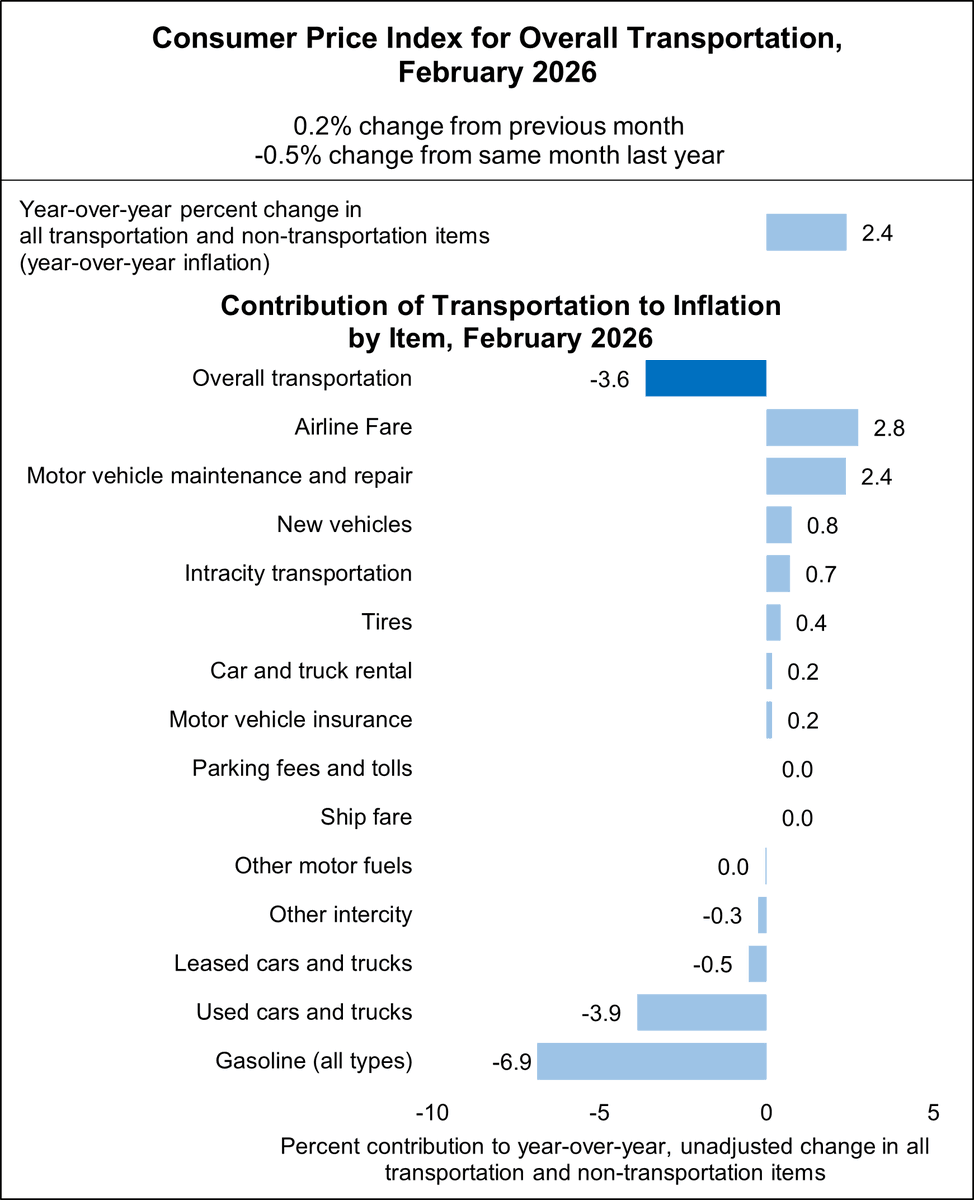 Bureau of Transportation Statistics (BTS) tweet media