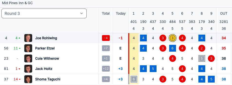 South Dakota Men's Golf tweet media