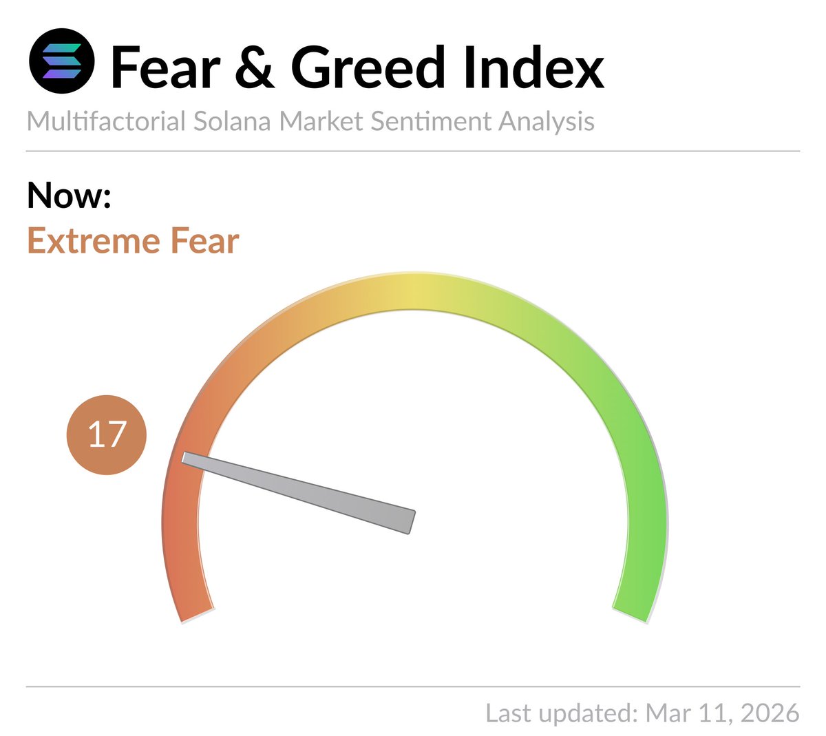 Solana Fear and Greed Index tweet media