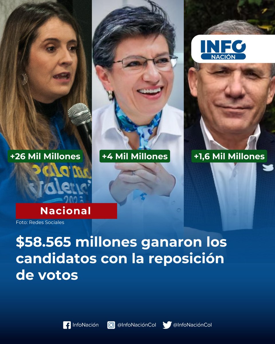#InfoNación | $58.565 millones ganaron los candidatos con la reposición de votos

El Estado pagará $8.300 por voto válido a los candidatos que participaron en las consultas presidenciales. Solo Paloma Valencia recibirá cerca de $26.789 millones tras obtener más de 3,2 millones de