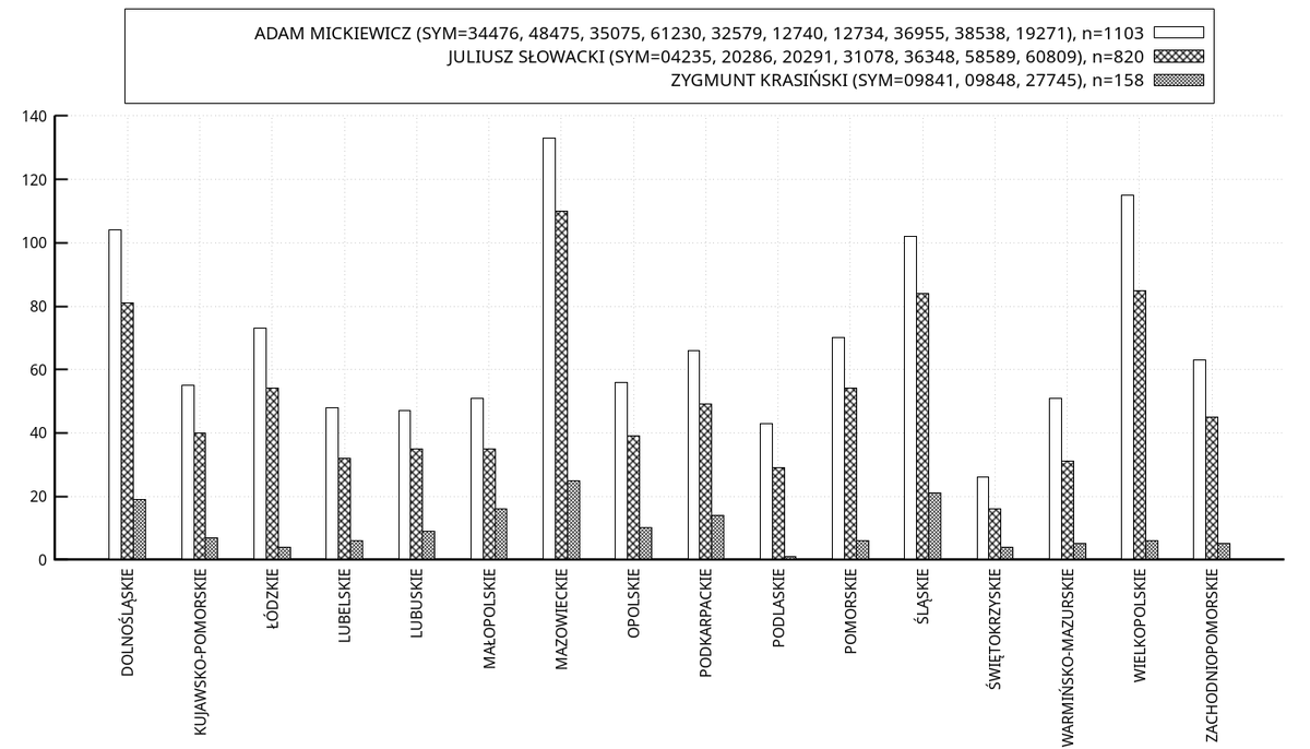 The ultimate battle.
1103 streets named after Adam Mickiewicz 
[max] Mazowieckie Voivodeship: 133 
[min] Świętokrzyskie: 26 
- after Juliusz Słowacki: 820 
[max] Mazowieckie: 110 
[min] Świętokrzyskie: 16 
- Zygmunt Krasiński: 158 
Mazowieckie: 25 
Podlaskie: 1 
- 
as of 2024-06