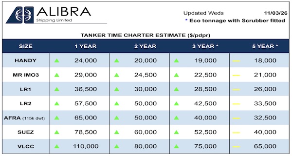 HELLENICSHIP's tweet photo. Weekly Tanker Time Charter Estimates, March 11 2026 @alibrashipping #alibrashipping #timecharter #oil #tanker For details go here:
https://t.co/0LjGmvAEF4 https://t.co/Rni0v1fiZf