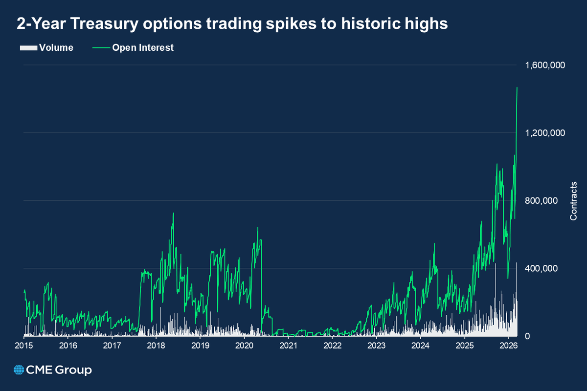CME Group Interest Rates tweet media