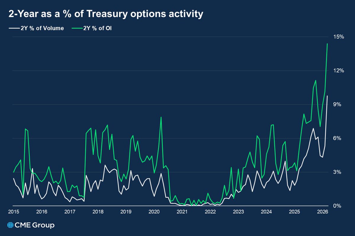 CME Group Interest Rates tweet media