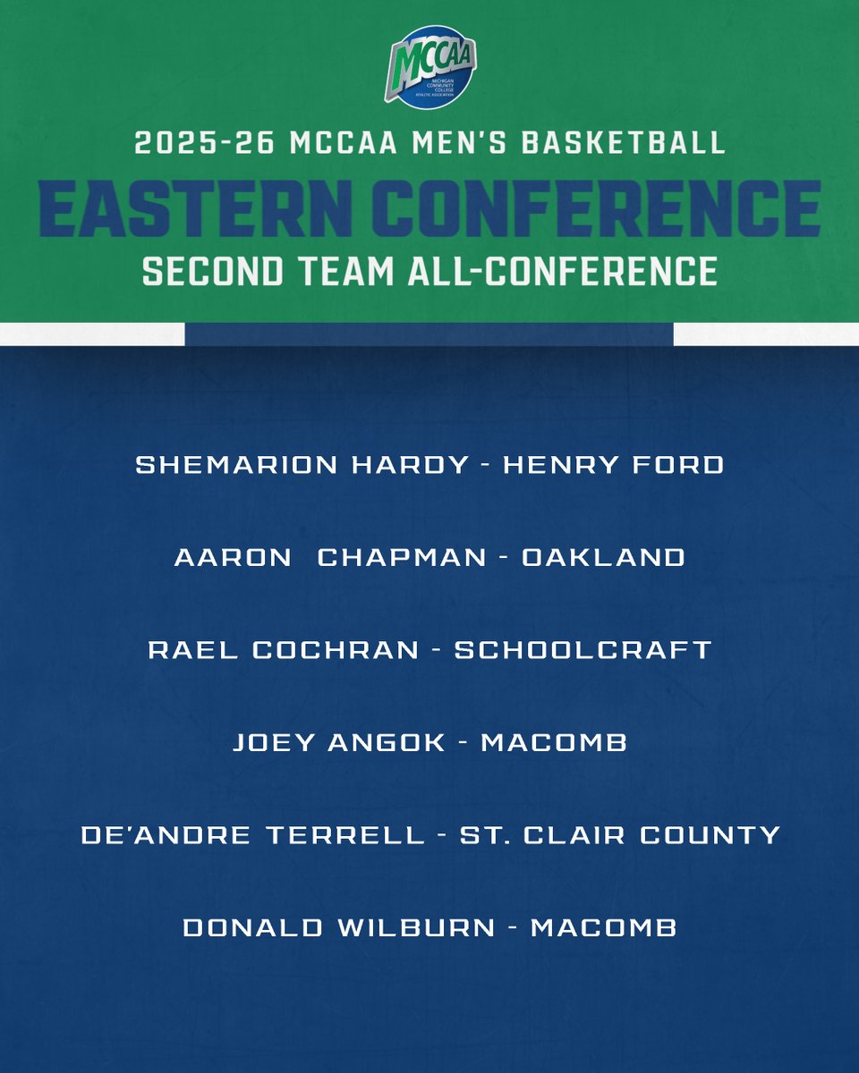 mccaa1926's tweet photo. MCCAA Men's Basketball Awards 🏅🏀

Eastern Conference
Second Team All-Conference https://t.co/Ztu2JFYoor