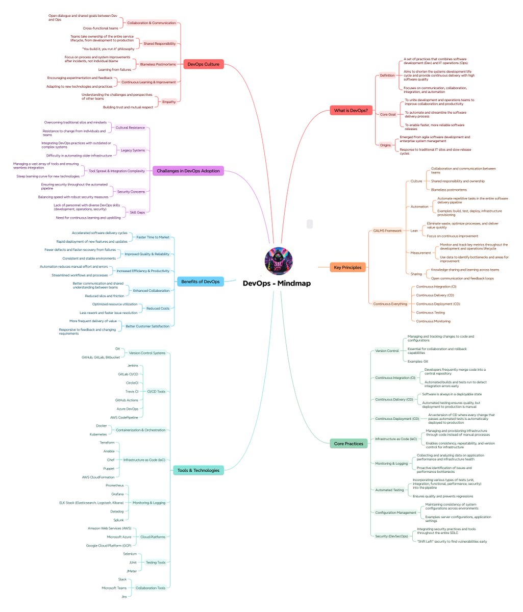 DevOps Mindmap + PDF