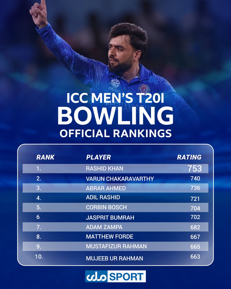 SportRta's tweet image. راشد خان د نړۍ په کچه لومړی نمبر توپ‌اچوونکی شو

د کرېکټ نړیوالې شورا د شل اوریزو سیالیو د توپ‌اچوونکو تازه درجه‌بندي اعلان کړې، چې په هغې کې راشد خان په ۷۵۳ رېټېنګ سره لومړي مقام کې راغلی دی.

له دې وړاندې هندی چکراورټي په لومړي نمبر کې ځای درولود.
#ملي‌سپورټ
#RashidKhan