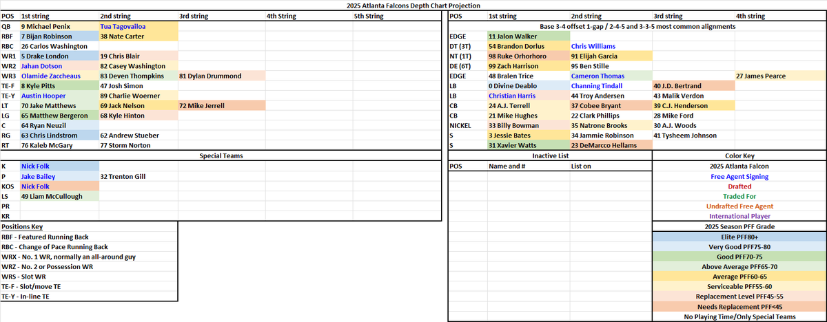 CarasikS's tweet photo. Updated Atlanta Falcons roster and projected depth chart after the Tindall and Williams signings. #DirtyBirds #GetFalconSet https://t.co/dtxUQQ9k3t