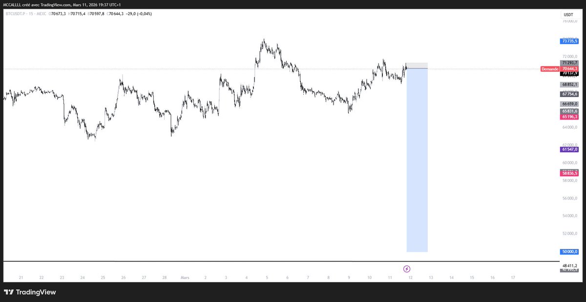 Manolofxx's tweet photo. On y repart : #BTC On change pas une équipe qui gagne attendez seulement https://t.co/NU4pvQTJw3