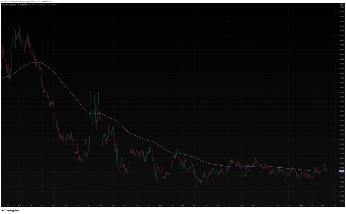 DrawTheLinesHQ's tweet photo. $SIRI Charting Thread  "Poised for a Breakout"  

Let the lines guide the way👇🧵 1/3  

Daily Timeframe

Clean canvas; no lines or judgments rendered    

Nascent stages of a "Bear-to-Bull" reversal with the smoothening of it's 150- Daily MA. https://t.co/1ij6uKqEJ1