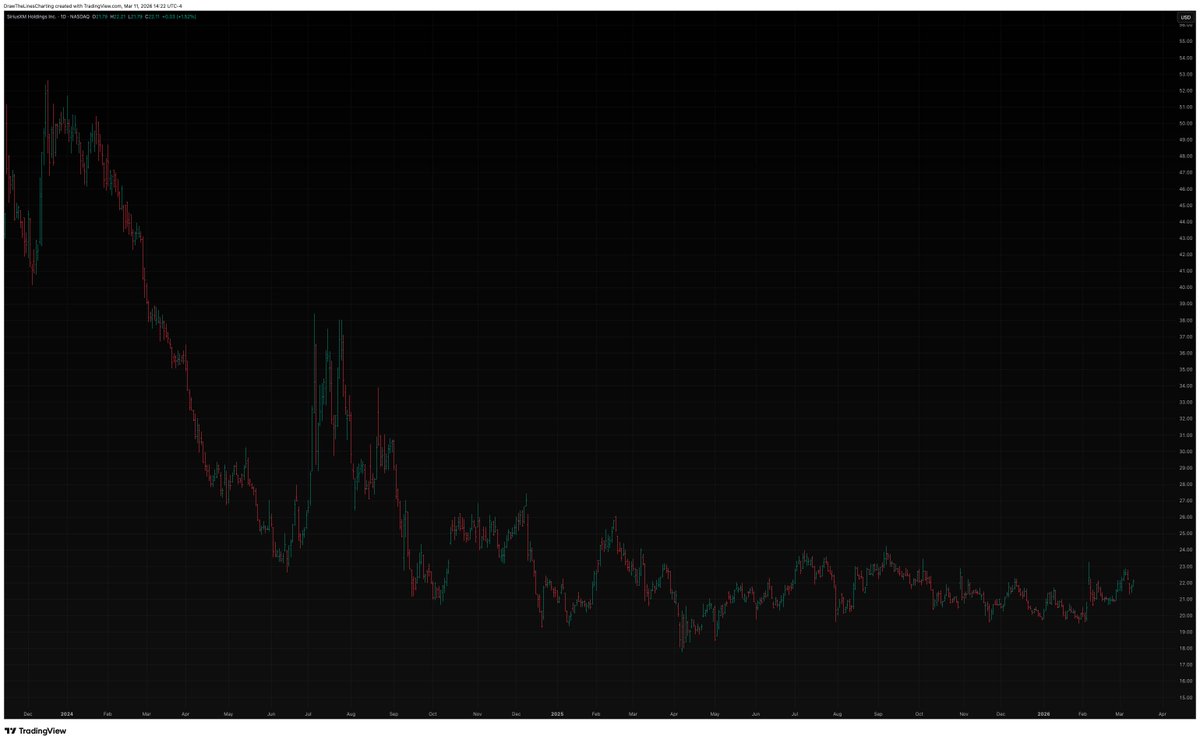 DrawTheLinesHQ's tweet photo. $SIRI Charting Thread  "Poised for a Breakout"  

Let the lines guide the way👇🧵 1/3  

Daily Timeframe

Clean canvas; no lines or judgments rendered    

Nascent stages of a "Bear-to-Bull" reversal with the smoothening of it's 150- Daily MA. https://t.co/1ij6uKqEJ1