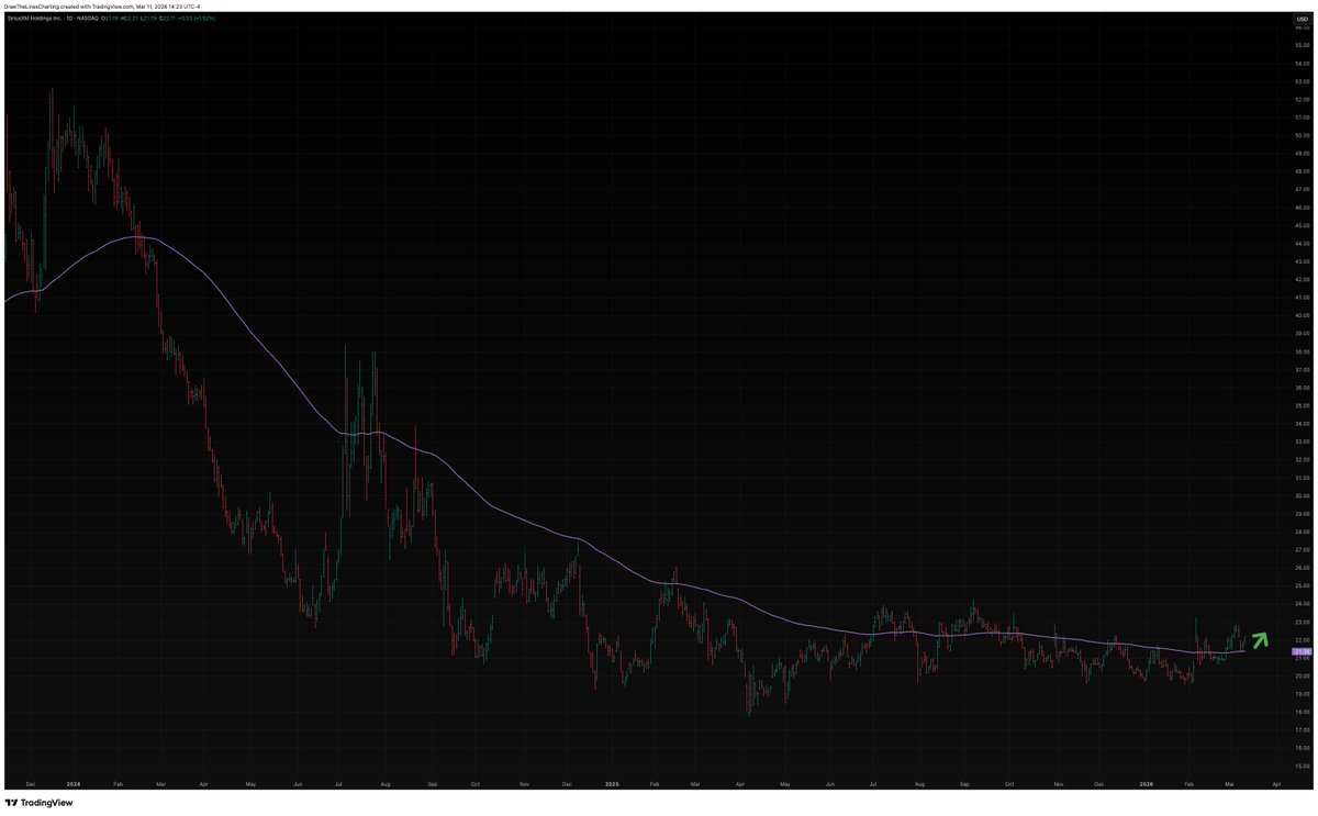 DrawTheLinesHQ's tweet photo. $SIRI Charting Thread  "Poised for a Breakout"  

Let the lines guide the way👇🧵 1/3  

Daily Timeframe

Clean canvas; no lines or judgments rendered    

Nascent stages of a "Bear-to-Bull" reversal with the smoothening of it's 150- Daily MA. https://t.co/1ij6uKqEJ1
