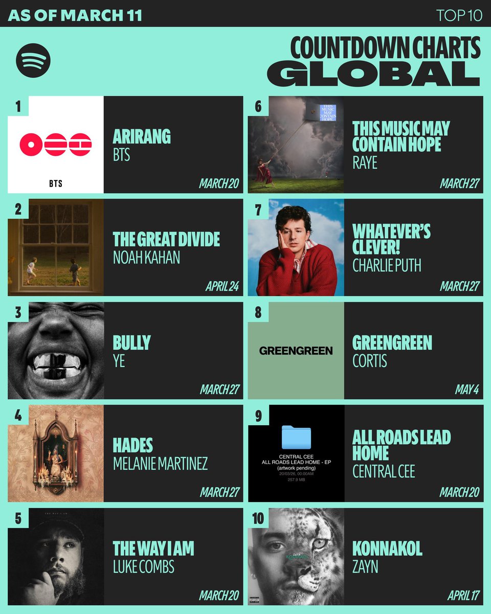 no cs this is so crazy knowing that cortis still newly debuted and this is their first comeback yet they still managed to compete with other big artist, even made it to top 10 with their bts sunbaenim IM GONNA CRY CORTIS IS HUGE HUGE😭😭😭😭😭😭😭😭😭😭😭😭😭