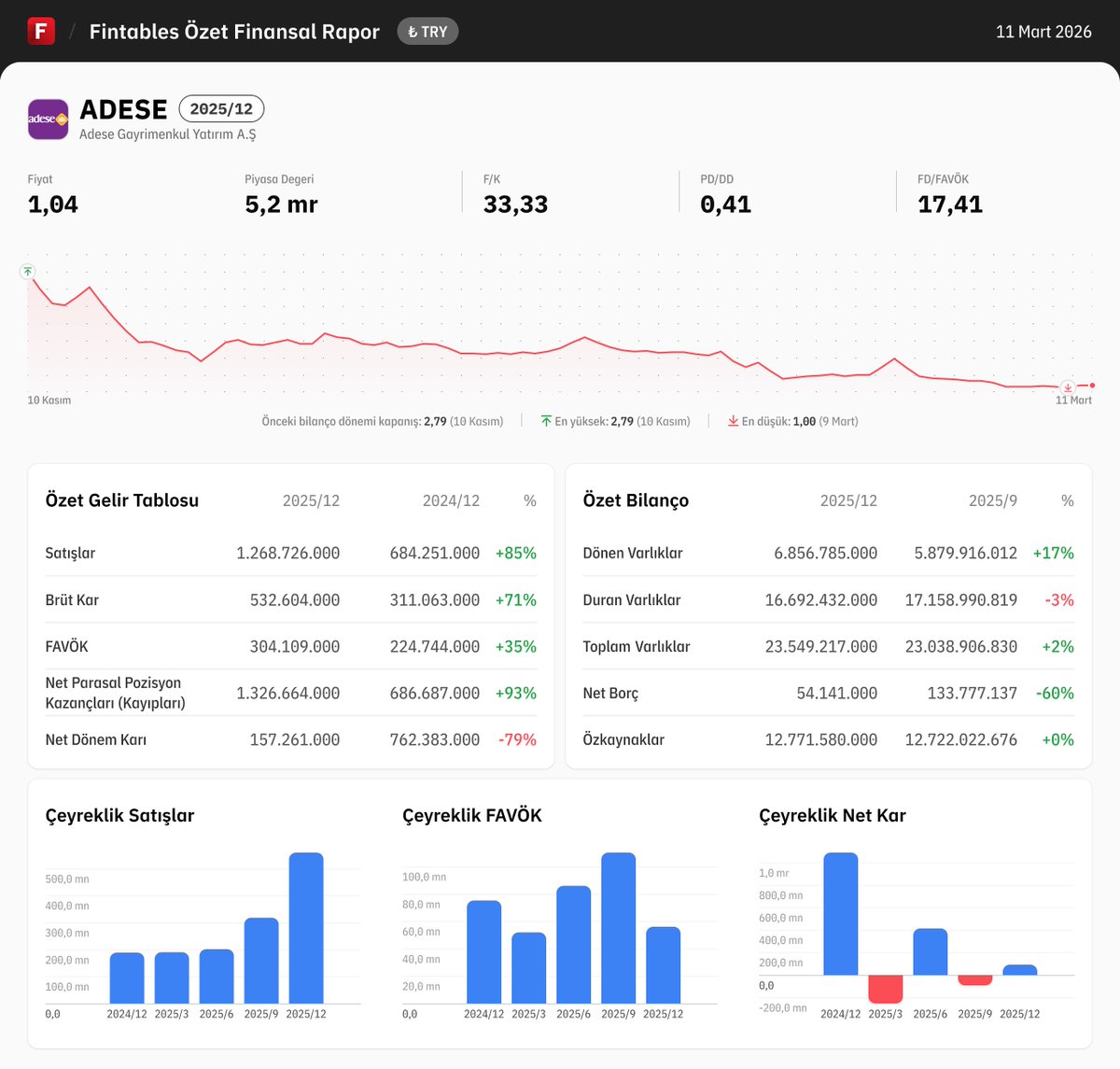 fintables's tweet photo. $ADESE 2025/12 finansal tabloları açıklandı.
Detaylı analiz için: https://t.co/tv1tJob4MK
Mobilde incelemek için: https://t.co/kdQDUgPG2r #ADESE https://t.co/zrIShojeI0