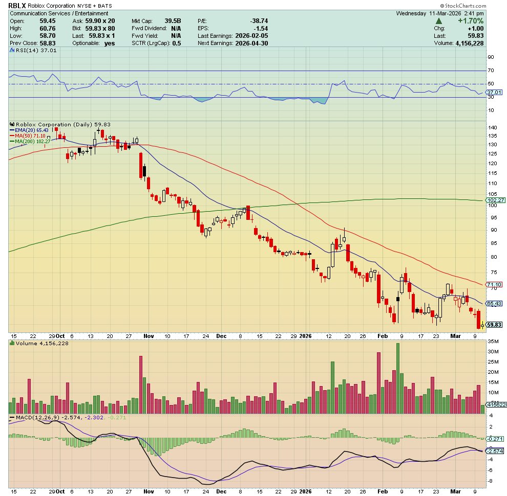 $RBLX looks to be bottoming. Week 4/25/25 low of 58.73 taken out. Daily RSI and MACD -> bullish divergence. Weeks of 1/16, 2/6, 2/27 showing accumulation. Huge bullish volume on ER 2/6. Low of 2/6 week candle 60.07 should hold. If holds, big CWH or inverse H&amp;S base on W/M chart