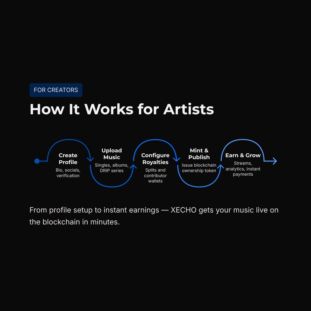 XECHO - Decentralized Streaming Platform tweet media