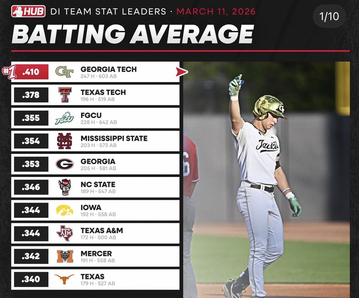 52 of the 192 hits for Hawkeyes come from D3 schools.