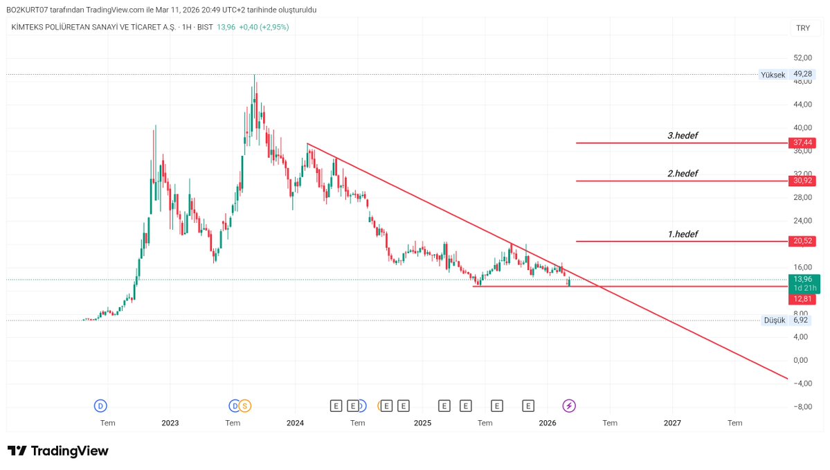 yasarkemal77's tweet image. #kmpur

Alt destek çok güçlü 👍 
Trendin  yukarı kılmasıyla hedeflere hızla gidecektir 
Yakın takibimde 
Kırılımla hızla tepkiler gelecektir👍
#xu100 #bist100 #borsa