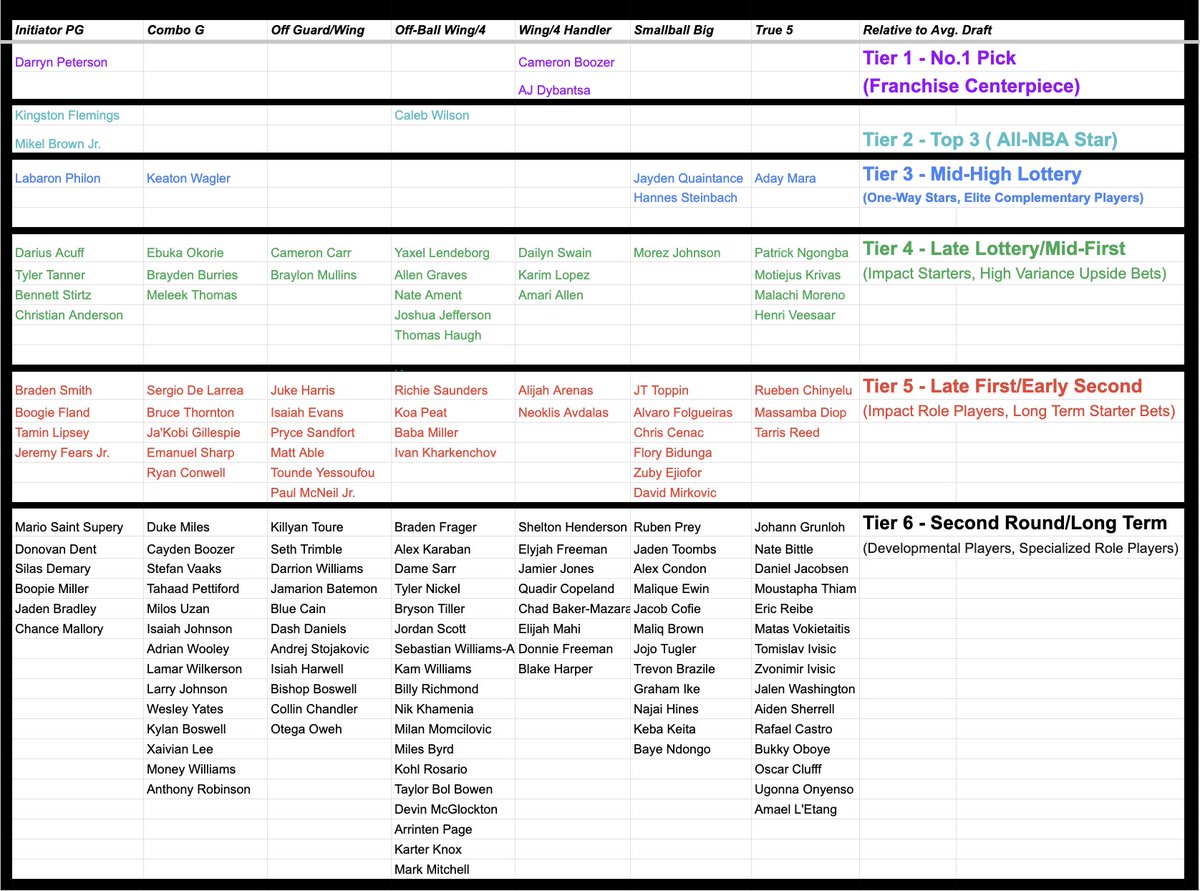 bjpf_'s tweet photo. pre-march madness horizontal big board for the 2026 NBA draft, laying out the class by archetype/role https://t.co/9xSfy4TPlp