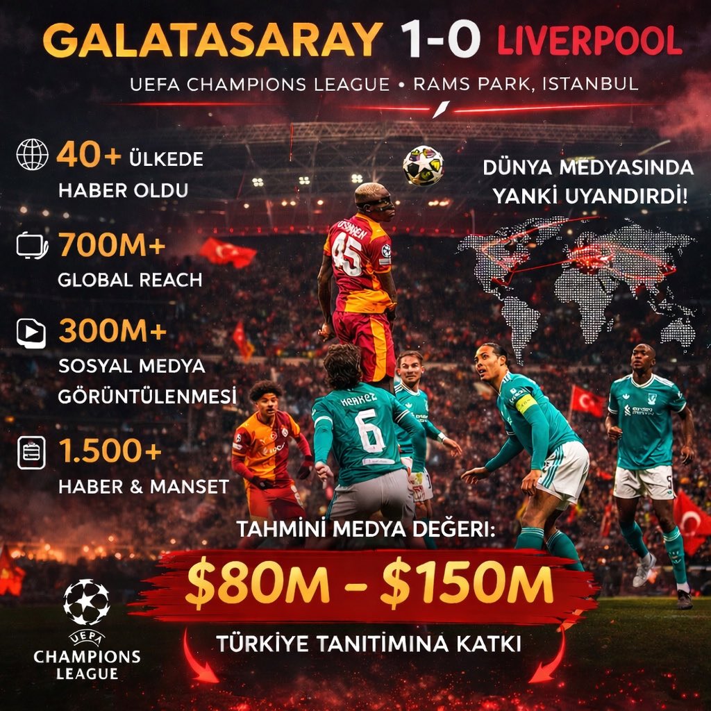⚡️Galatasaray’ın Liverpool galibiyetinin Türkiye tanıtımı açısından ürettiği tahmini medya değeri:

➡️ 80–150 milyon dolar

— Maçın ve arkasından medya yansımalarının Dünya genelinde yaklaşık 700 M+ kişiye temas ettiği tahmin ediliyor. 

— 40+ ülkede maç manşetlere çıktı.

🚨Son