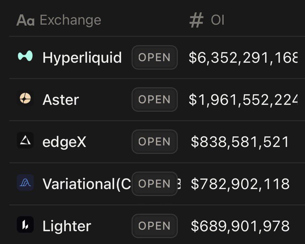 After surpassing Lighter in OI a few weeks ago, <a href="/variational_io/">Variational</a> is now closing the gap with EdgeX and is close to become the n°3 DEX in Open Interest.

We never reached this position, would be great to see Vari in the Big-3 soon.