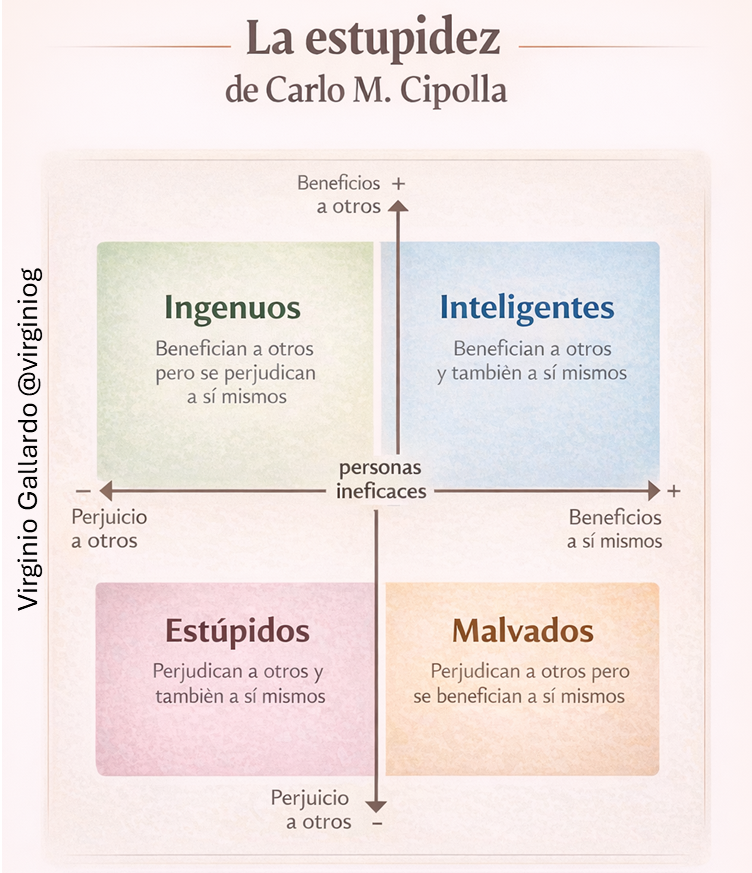 Nunca hay que minusvalorar la importancia y el daño causado por la estupidez    

Un estúpido es alguien que perjudica a otros a la vez que  a sí mismo
 
Las leyes de la estupidez humana según el historiador económico   Carlo M. Cipolla   🙃