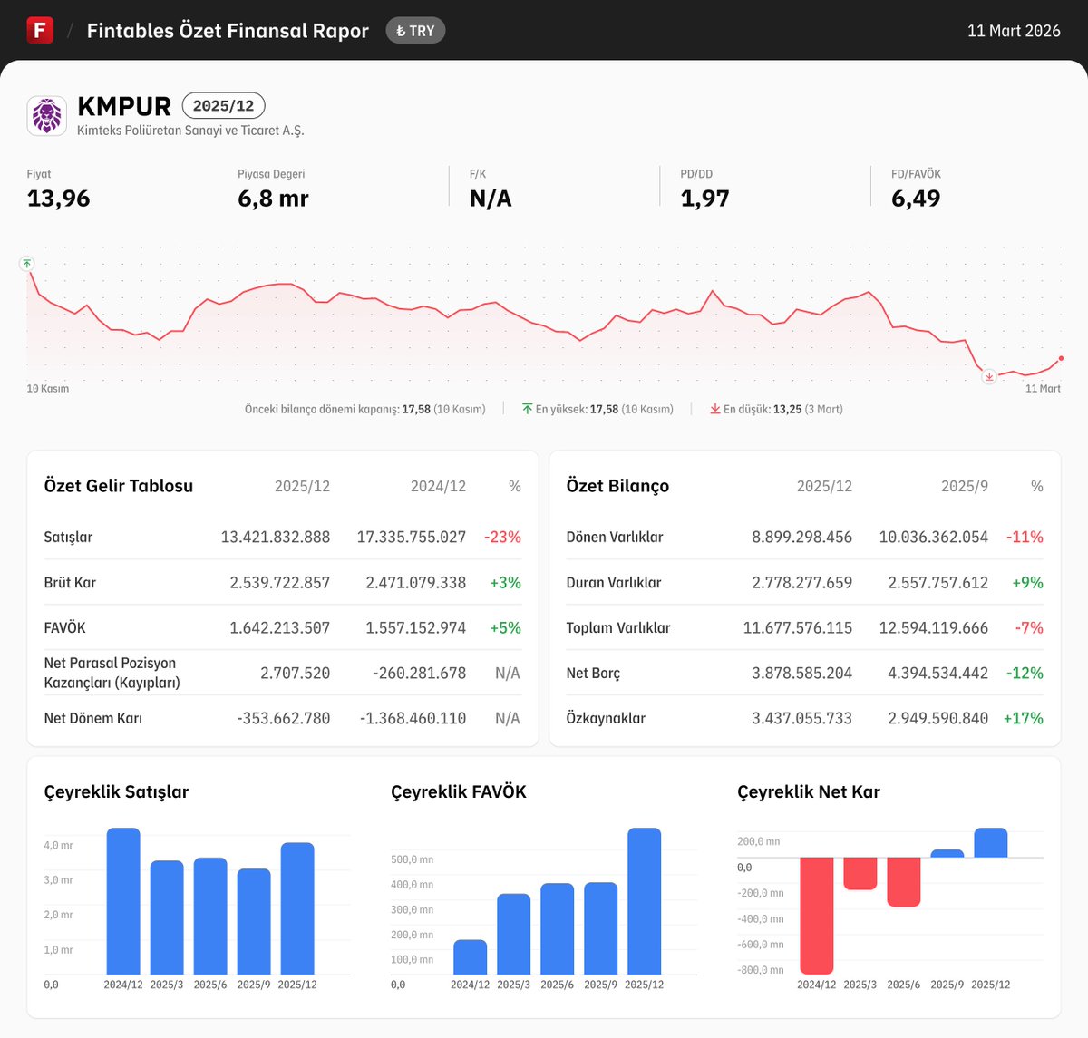 fintables's tweet image. $KMPUR 2025/12 finansal tabloları açıklandı. 

Detaylı analiz için: fintables.com/sirketler/KMPUR

Mobilde incelemek için: app.adjust.com/b8veq3c #KMPUR