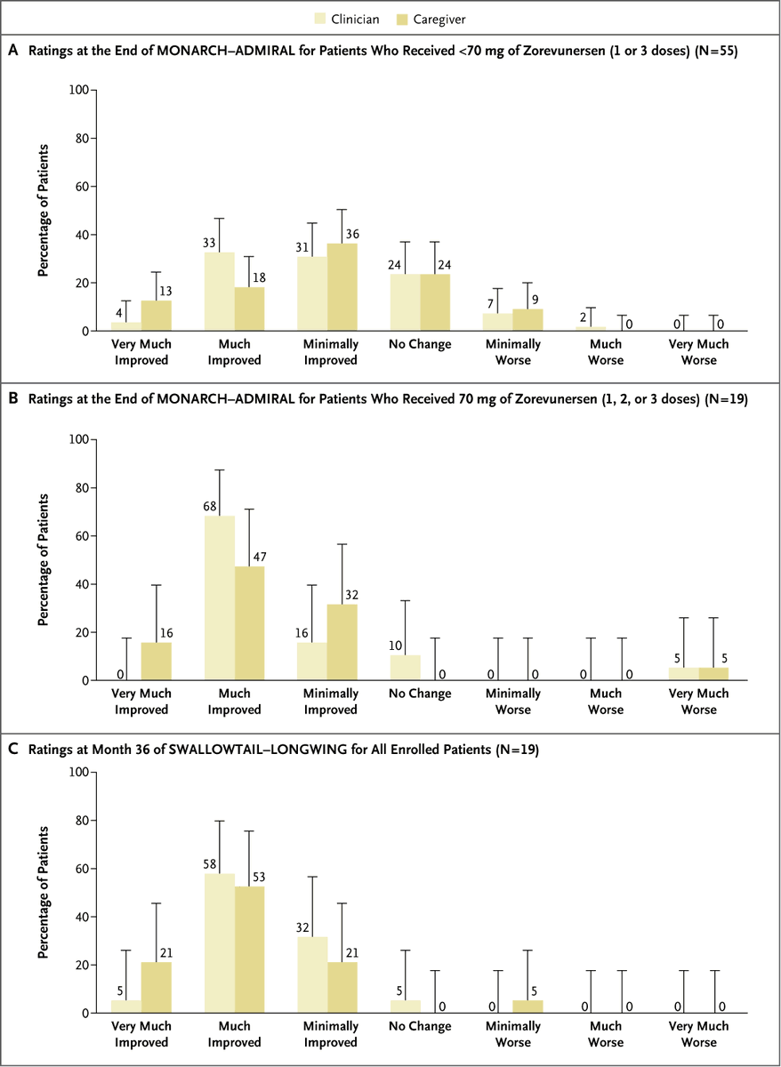 NEJM's tweet image. Original Article: Zorevunersen in Children and Adolescents with Dravet Syndrome nejm.org/doi/full/10.10… 

Science behind the Study: Toward a Disease-Modifying Therapy for Dravet Syndrome nejm.org/doi/full/10.10…

#Neurology #Genetics