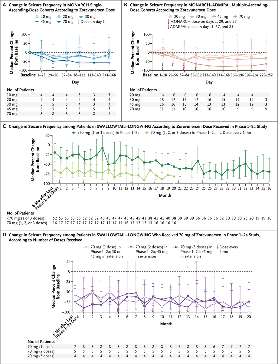 NEJM's tweet image. Original Article: Zorevunersen in Children and Adolescents with Dravet Syndrome nejm.org/doi/full/10.10… 

Science behind the Study: Toward a Disease-Modifying Therapy for Dravet Syndrome nejm.org/doi/full/10.10…

#Neurology #Genetics