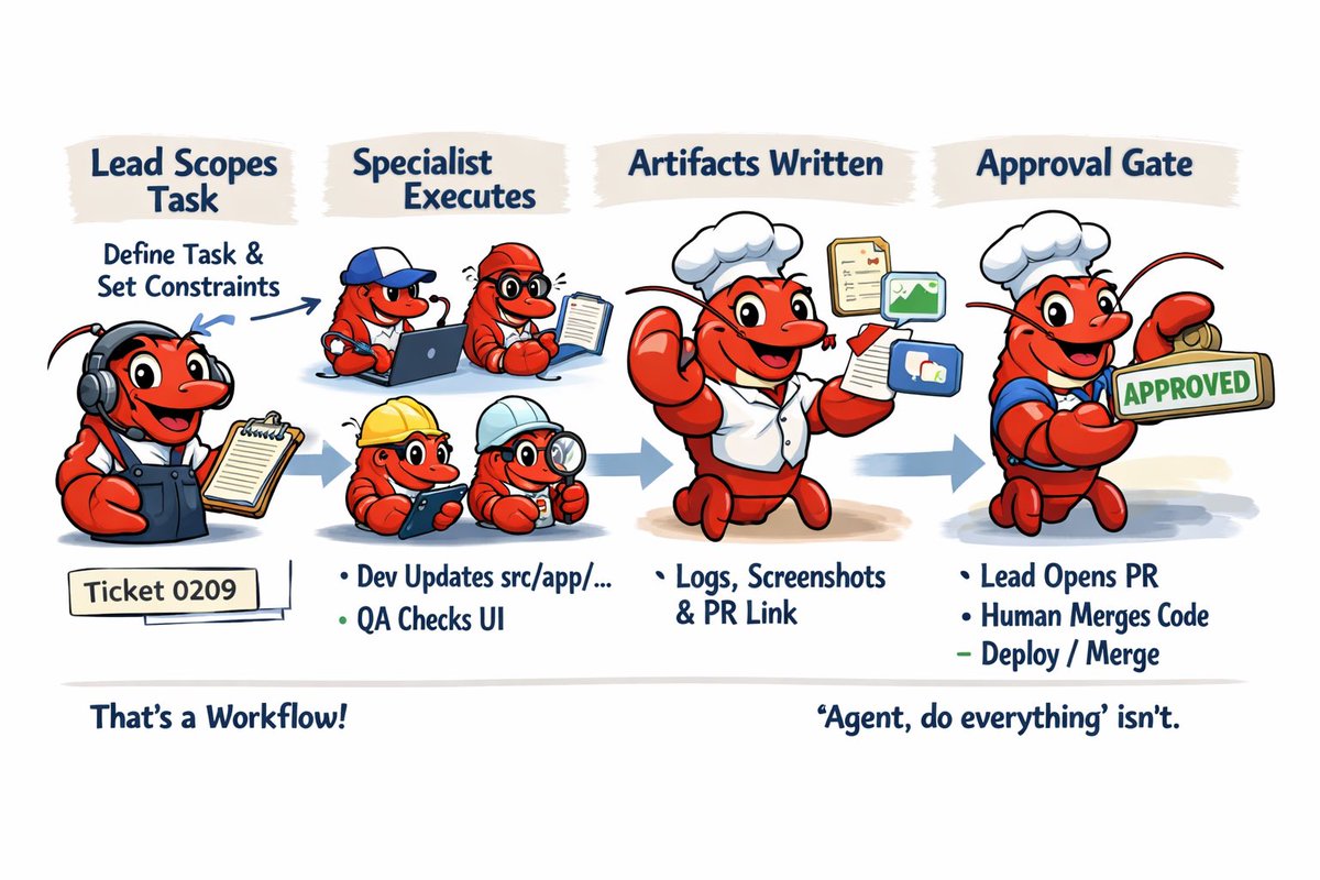 clawrecipes's tweet photo. A team workflow should look like work moving through roles, not one giant prompt.

Simple version:

1. Lead scopes the task
  • defines the ask
  • sets constraints
  • points to files/tickets

2. Specialist executes
  • dev writes code
  • writer drafts copy
  • analyst researches
  • QA verifies

3. Artifacts get written
  • ticket updates
  • logs
  • run outputs
  • screenshots
  • PR links

4. Approval gate happens if needed
  • publish / deploy / merge / send

Small example:

• Lead creates ticket 0209
• Dev updates src/app/...
• QA checks UI + screenshots
• Lead opens PR
• Human approves merge

That’s a workflow.
“Agent, do everything” isn’t. 

Try @clawrecipes for your @openclaw. You won’t regret it.

https://t.co/9eaJkCHk5D