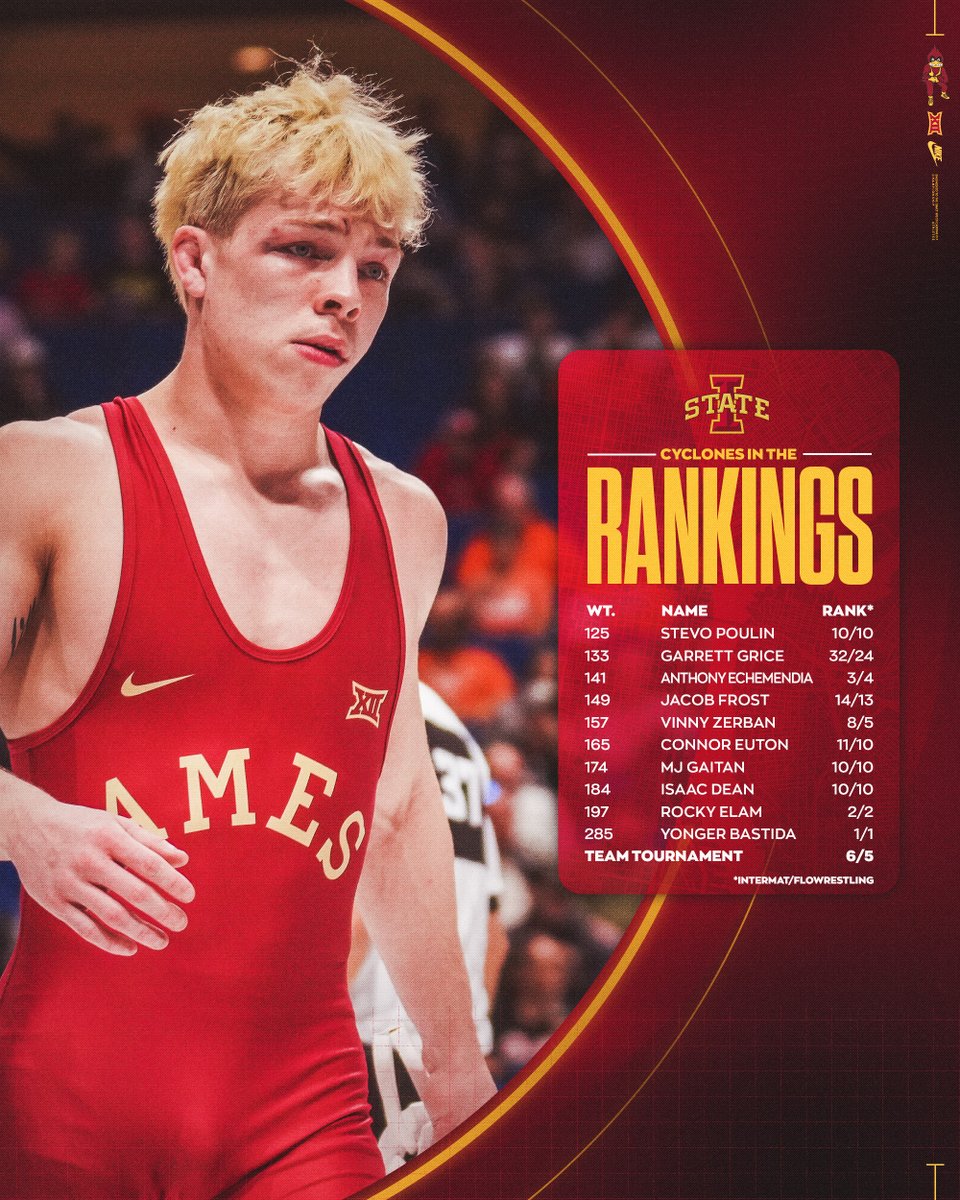 CycloneWR's tweet photo. Final rankings before we head to Cleveland 📊

Brackets and seeds tonight!

#Cyclones https://t.co/gLoPDCjgnB