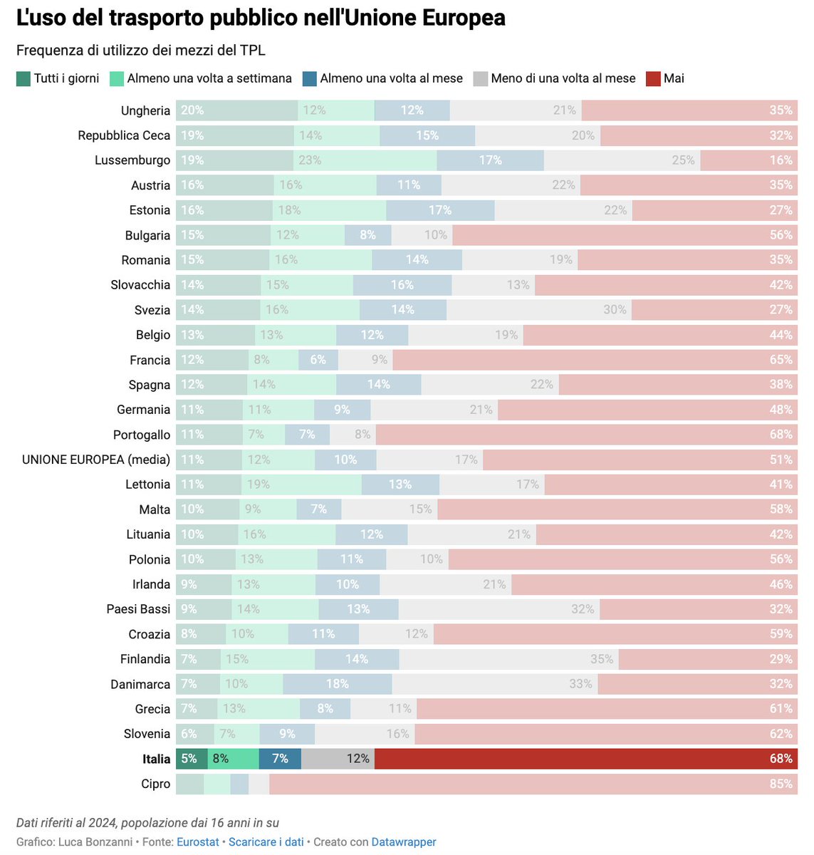 ponzanni's tweet photo. Caro carburanti, l'alternativa è il trasporto pubblico? In Italia, no: solo il 5,1% degli adulti utilizza il #Tpl, è il secondo dato più basso nell'#Ue. I dati @EU_Eurostat: https://t.co/q1q5vX6rdk

#opendata #datajournalism https://t.co/dAaRMUuRvW