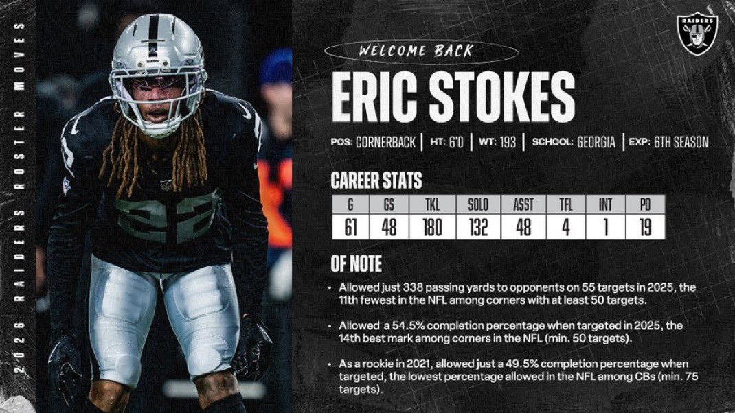 marisolbojackso's tweet image. #Raiders 

- Re-firman a CB Eric Stokes 

#RaiderNation