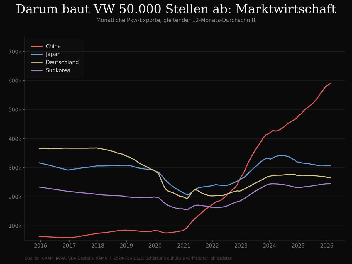 VW baut 50.000 Stellen ab, weil deutsche Autobauer den Wettbewerb verschlafen haben, nicht weil irgendeine Politik irgendetwas gut oder schlecht fand.
