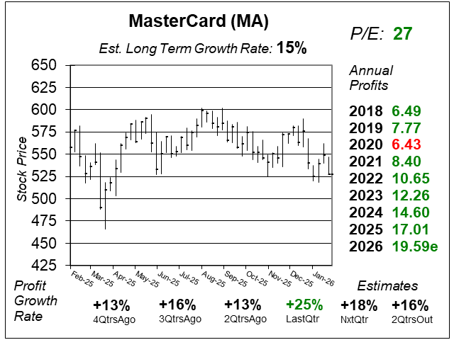 GrowthStockGuy's tweet photo. MasterCard $MA with solid profit growth of 25% last qtr. Fastest profit growth since late 2023. Nice upside in my opinion, as the stock has sold off recently. I own MA in all my model portfolios. https://t.co/hPUFFPS5ul