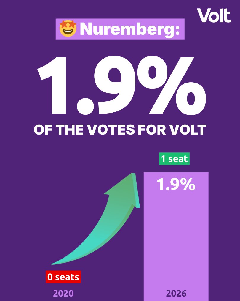 VoltEuropa's tweet photo. Volt is growing in Bavaria! 🚀

In 2020, our newly formed political party ran in only a few cities across the region. In 2026, we expanded — a lot! Volt has won seats in more cities than ever before and multiplied our presence where we were already active. https://t.co/1YA4J4dYEf