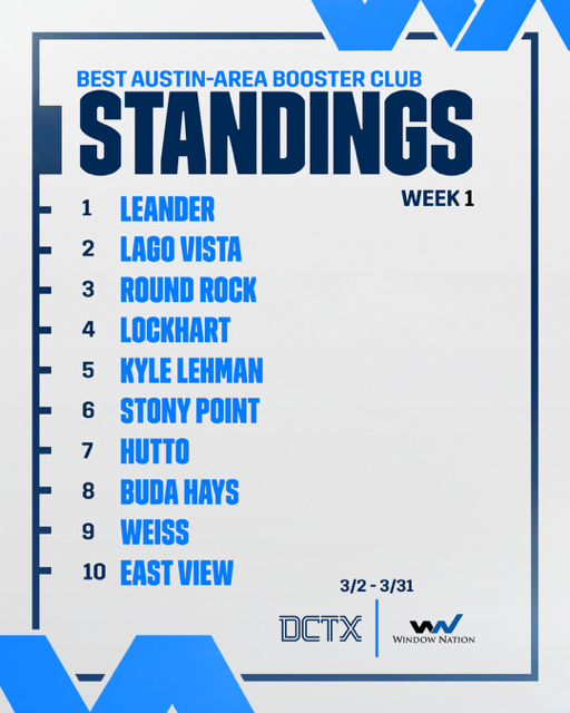 Round Rock Football tweet media