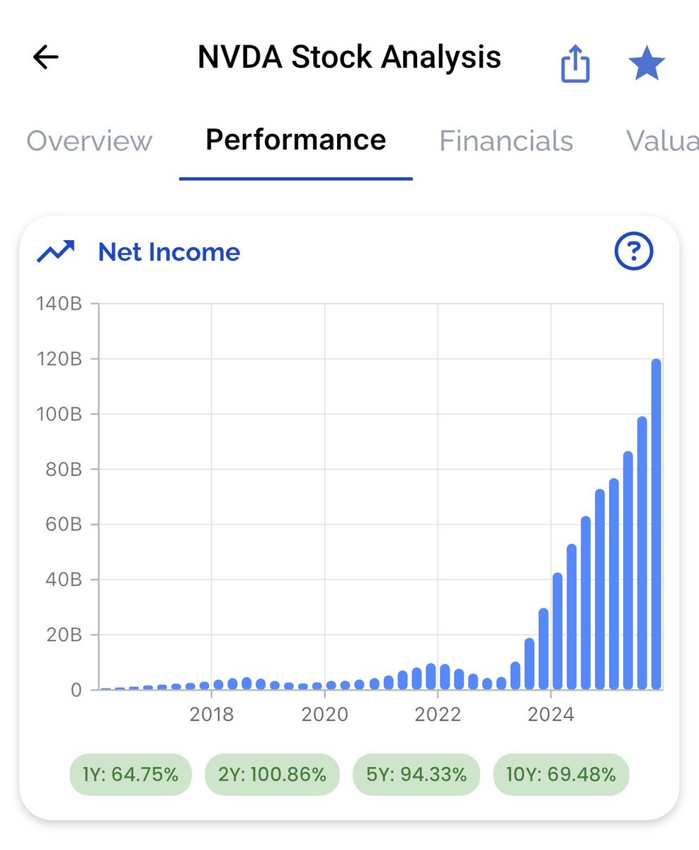 finorify's tweet photo. 🚨 $NVDA just proved it isn’t just a chip company. it’s becoming the central bank of the AI Revolution. 🏦🤖

Nvidia just dropped $2B into Nebius to build a massive 5GW AI cloud. While the bears scream about "GPU oversupply," Jensen Huang is out here buying up the future customers of his own chips. ♟️💻
But with the stock hovering near all-time highs, the big question remains: Is the fundamental growth still outpacing the hype? 📈

The truth is always in the efficiency metrics. 

Net income is exploding, but so is the R&D spend required to stay ahead of the pack. Are you riding this to the moon, or do these charts look "priced for perfection"? 🚀🤔

Drop your bull/bear case below! 👇💸