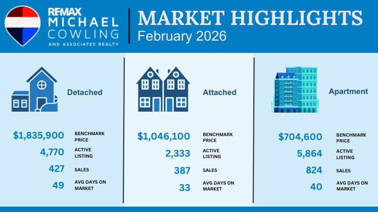 MichaelCowling's tweet photo. Inside Real Estate, March 2026 Market Update - https://t.co/i1f1fVd2kk Metro Vancouver home sales registered on the MLS® in February continued the recent trend of slower-than-average sales, seeing a ten per cent decline over the same period last year. https://t.co/vAKvyRrN35