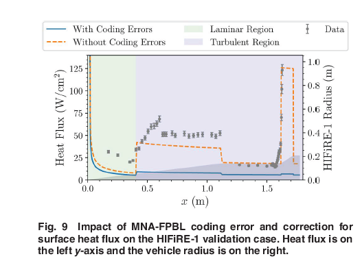 ASMEJournals's tweet image. Code #verification of multiple physics-fidelity models in hypersonic #aerodynamics. asmedigitalcollection.asme.org/verification/a…
#errors