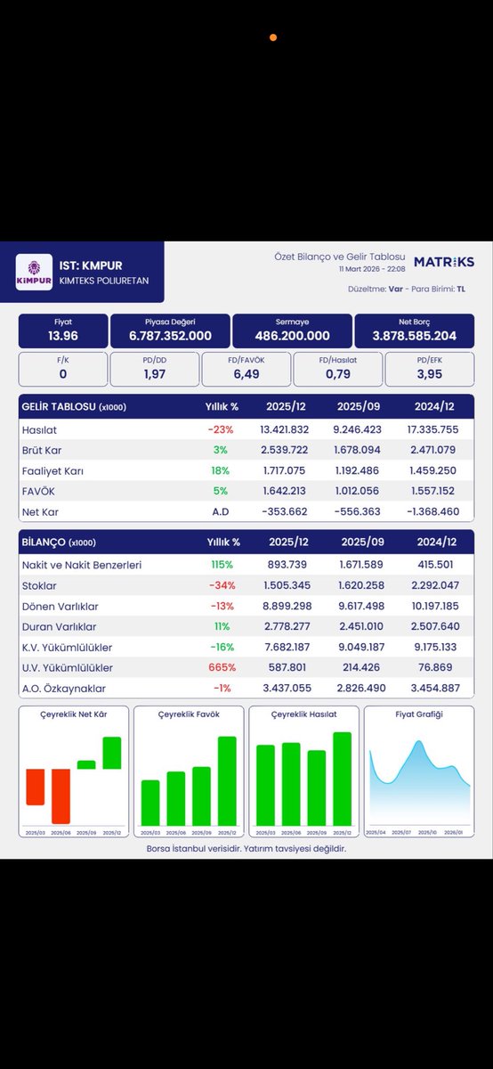 investorxu100's tweet image. #kmpur Güzel bilanço🧿Marjları bu şekilde korursa 2026 yılı için güzel prim üretmeye aday şirket. Hayırlı olsun!