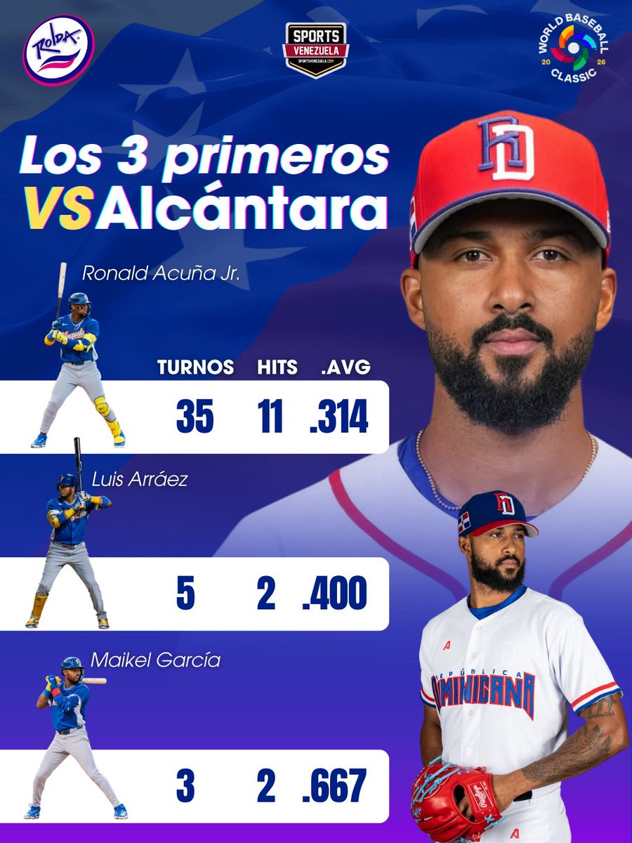 SportsVZLA2's tweet image. Estos son los números de los tres primeros bateadores de 🇻🇪  ante el abridor de 🇩🇴 este miércoles. 

#SportsVenezuela #WorldBaseballClasssic  #RoldaUSA #WBC