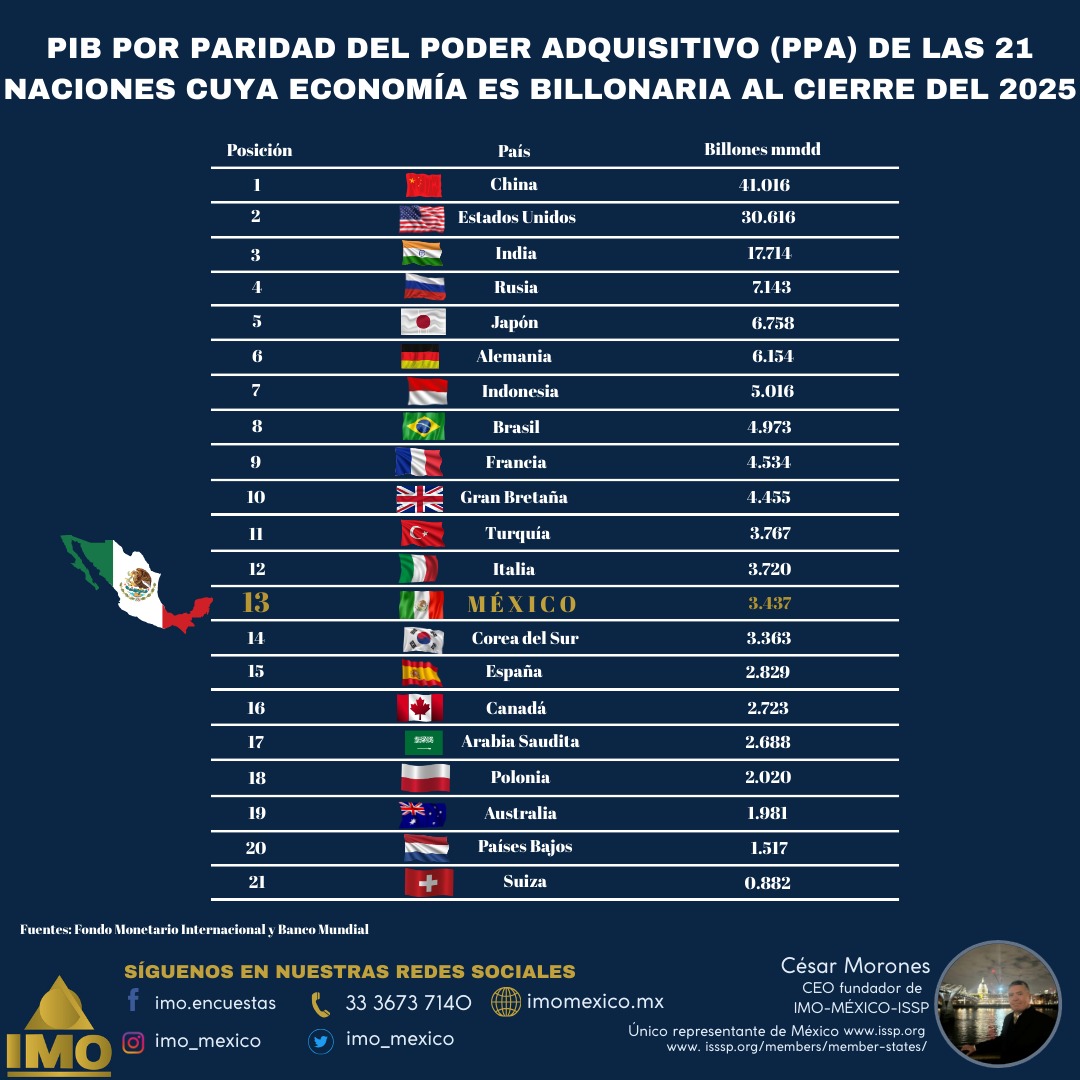 IMO MÉXICO Instituto de Mercadotecnia y Opinión tweet media