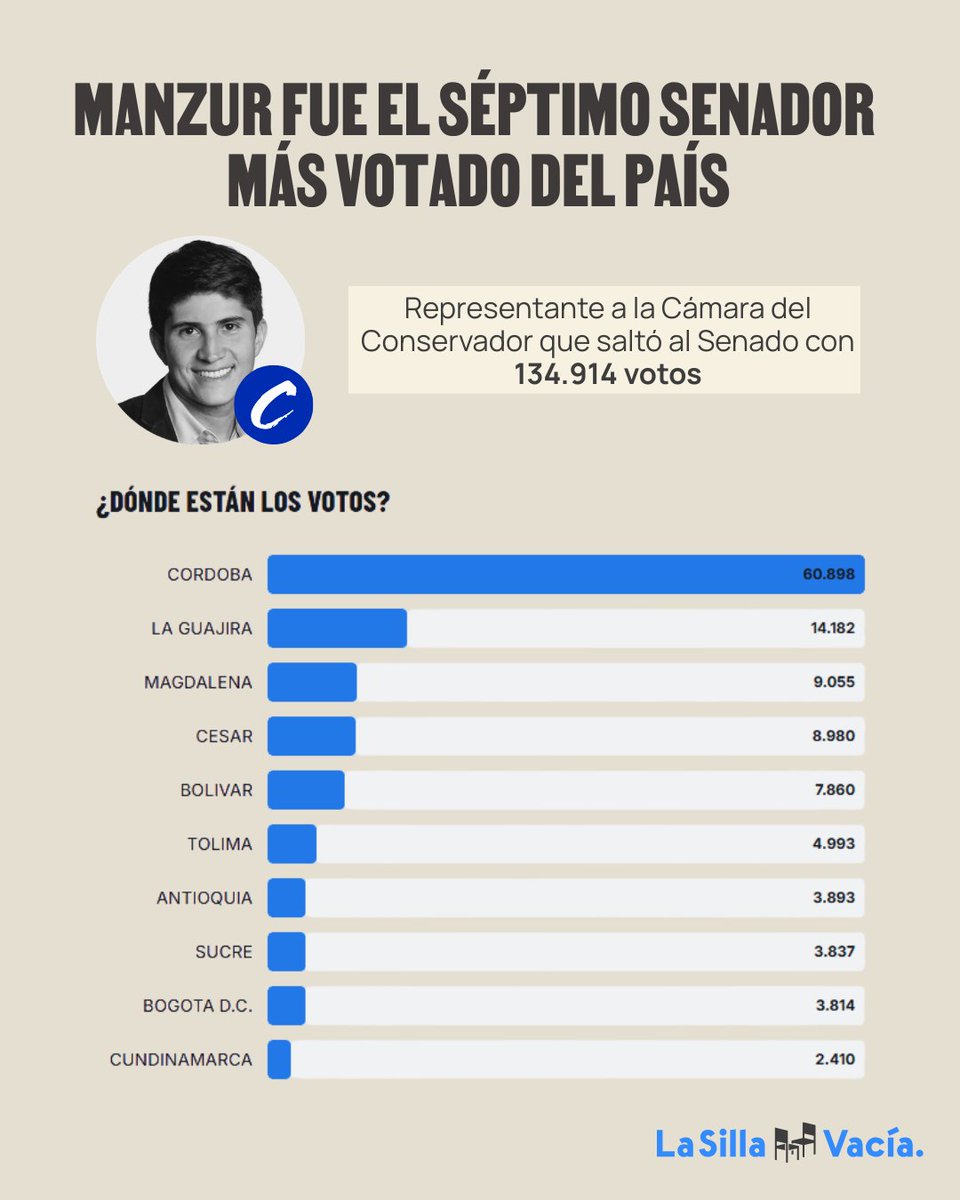 #EleccionesLSV2026 | El conservador Wadith Manzur fue la séptima votación individual más alta para el Senado el pasado domingo, según datos de preconteo.

🗳️El 45% de sus votos fue en Córdoba.

🧑‍⚖️Hoy la Corte Suprema ordenó su captura por el caso Ungrd.
lasillavacia.com/en-vivo/ungrd-…