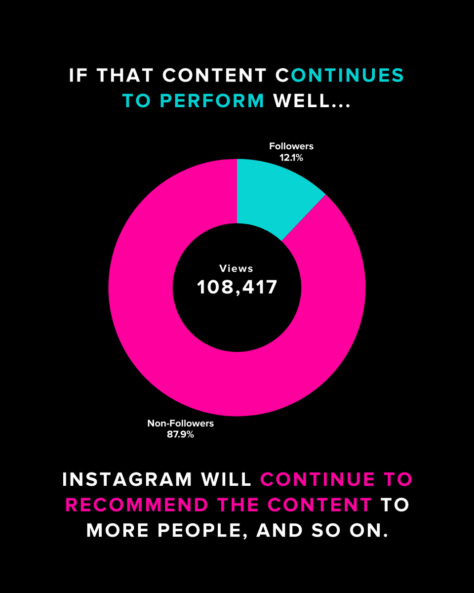 Ever wonder why the algorithm loves to send your content to certain people, and not show it to others? 

The secret is that there are actually 2 different Instagram algorithms, and depending on how well your content performs, it determines who sees it. 👀 

#Instagram #Algorithm