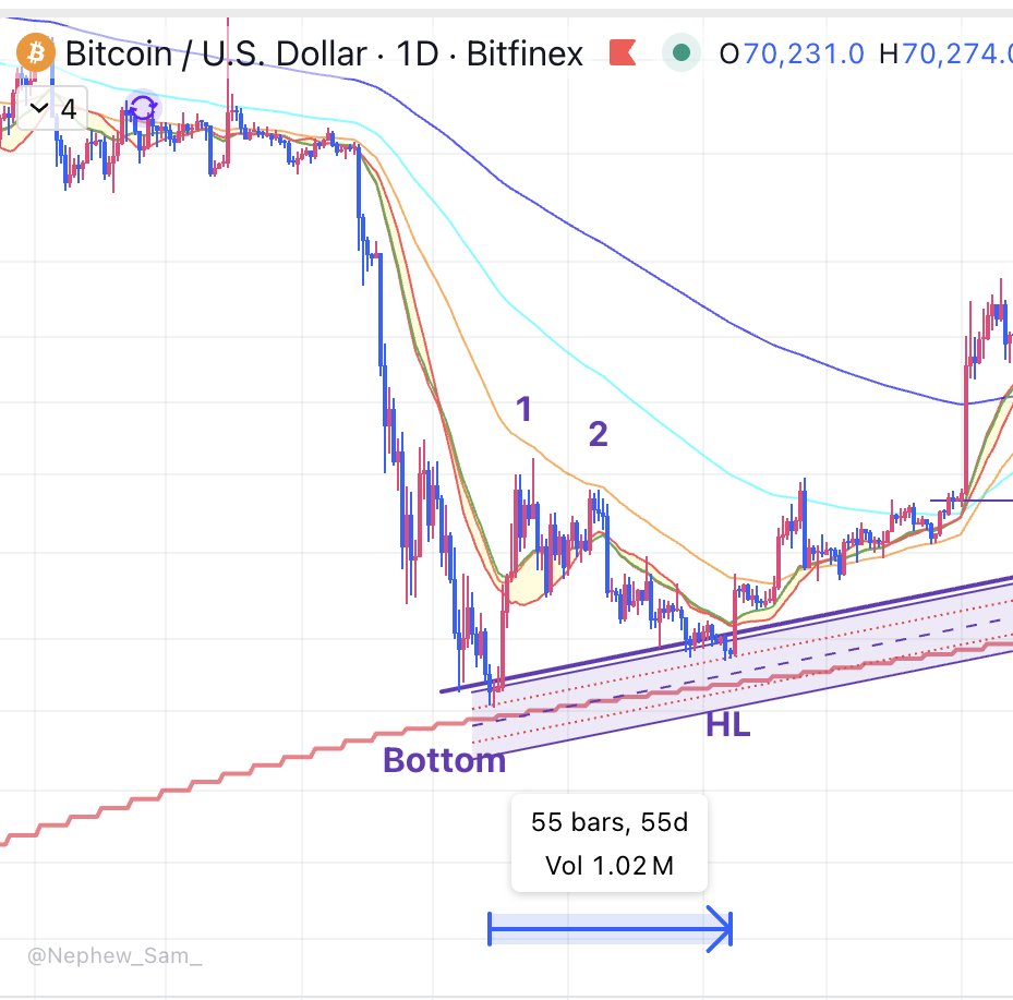 lourenco_vs's tweet photo. #Bottom2019
I've shown you in a few posts how similar this bear market pattern has been compared to the 2018-2019.
Now lets dig deeper into the bottom formation itself.
The capitulation candle occurred just above the 200 week, exactly the same as it happened in Feb.
Then it went for a double tap at the 50 daily ema, just what it´s doing now.
It then took 55 days to put in the retest in a higher low just 55 days later and that was it, bottom done.
Imagine we would do the same this time round with 99% of the people waiting for the 60k sweep that never happens, would be surprising no?
55 days from our capitulation candle would takes us to April 2nd, right in line with my April 6th pivot.
Would be some voodoo shit no?