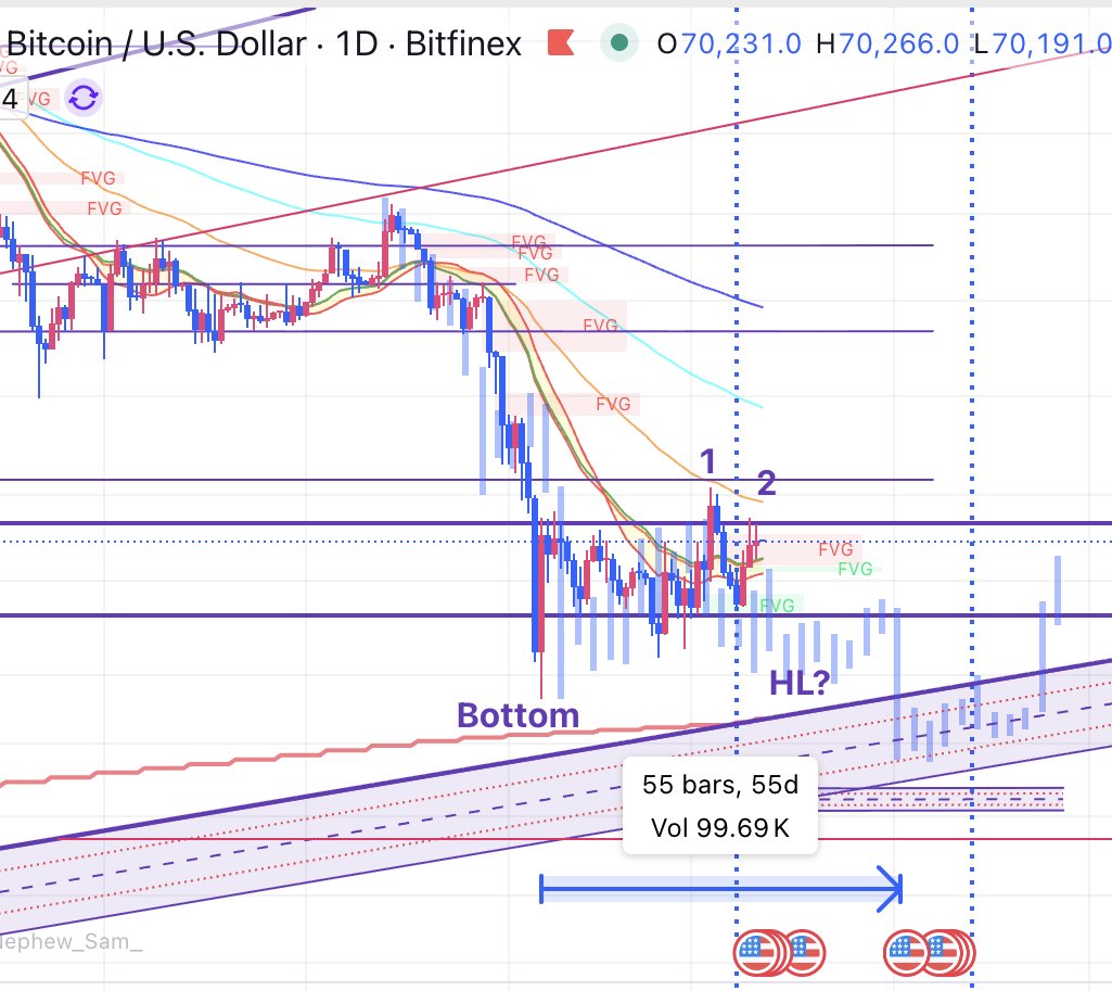 lourenco_vs's tweet photo. #Bottom2019
I've shown you in a few posts how similar this bear market pattern has been compared to the 2018-2019.
Now lets dig deeper into the bottom formation itself.
The capitulation candle occurred just above the 200 week, exactly the same as it happened in Feb.
Then it went for a double tap at the 50 daily ema, just what it´s doing now.
It then took 55 days to put in the retest in a higher low just 55 days later and that was it, bottom done.
Imagine we would do the same this time round with 99% of the people waiting for the 60k sweep that never happens, would be surprising no?
55 days from our capitulation candle would takes us to April 2nd, right in line with my April 6th pivot.
Would be some voodoo shit no?