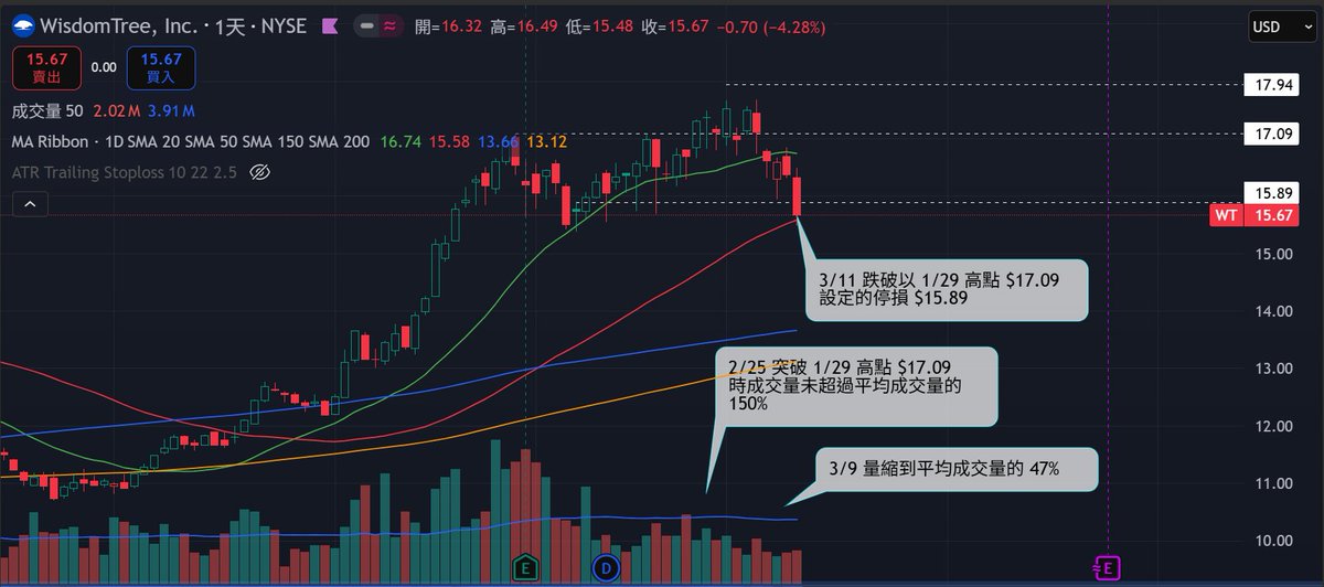 JrmyYang's tweet photo. $WT

(1) 2/25 突破 1/29 高點 $17.09 時成交量未超過平均成交量的 150%

(2) 3/9 回測量縮到平均成交量的 47%

(3) 3/11 跌破以 1/29 高點 $17.09 設定的停損 $15.89 https://t.co/eCAEM6KhNR
