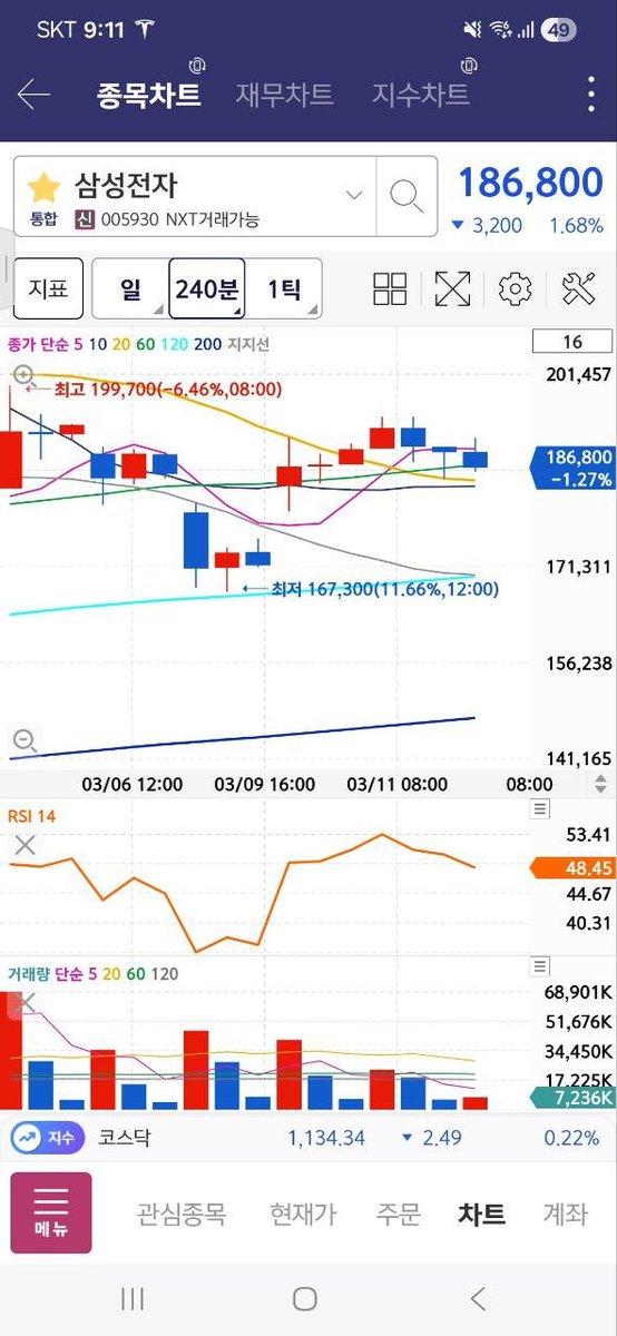 오늘 삼전 차트 분석

오늘 내일 삼전의 방향이 어떻게 움직일지 한번 생각해보면요.
일봉이 5, 10, 20선에 갇혀있는 모습입니다.

저 안에서 10선을 쳐맞고 밀릴수도 있고
5, 20선 지지로 10선을 돌파해서 상방으로 갈 수도 있어 보입니다.

상방으로 간다면 최근에 올린 글처럼 20만원 남짓을 갈 수